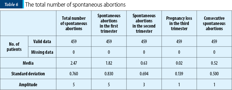 Table 6. The total number of spontaneous abortions