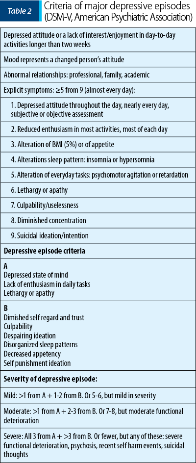 Table 2. Criteria of major depressive episodes (DSM-V, American Psychiatric Association)