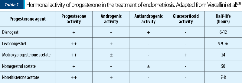 Table 1. Hormonal activity of progesterone in the treatment of endometriosis. Adapted from Vercellini et al.
