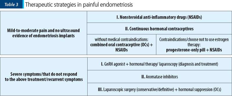 Table 3. Therapeutic strategies in painful endometriosis