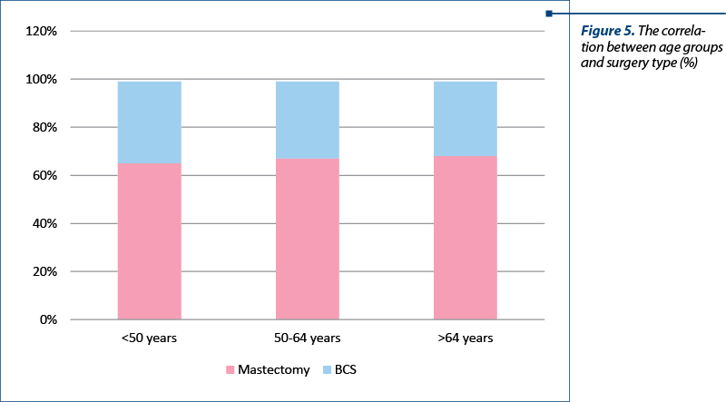 Figure 5. The correla­tion between age groups and surgery type (%)
