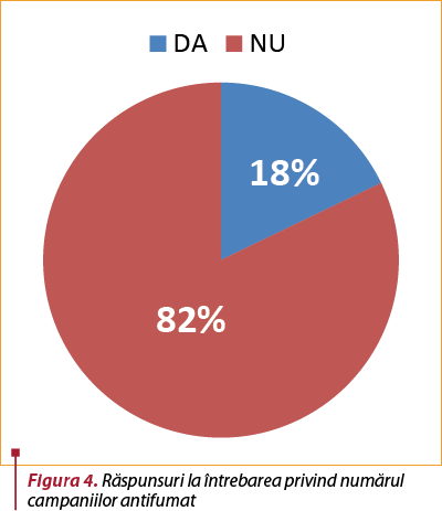 Figura 4. Răspunsuri la întrebarea privind numărul campaniilor antifumat