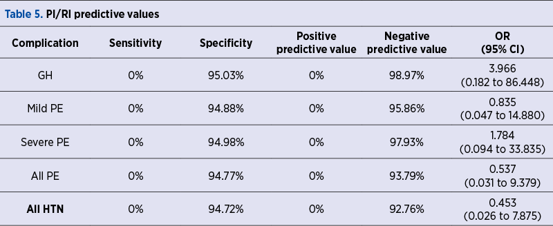 Table 5. PI/RI predictive values