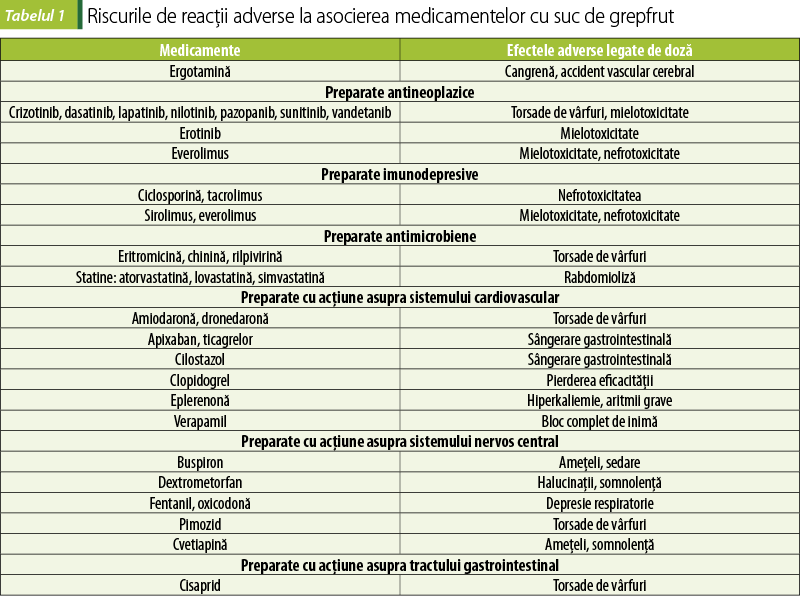 Tabelul 1. Riscurile de reacţii adverse la asocierea medicamentelor cu suc de grepfrut