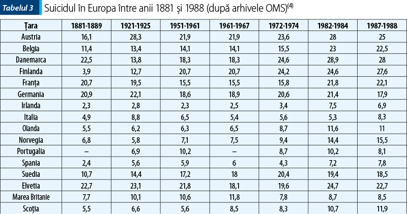 Tabel 3. Suicidul în Europa între anii 1881 şi 1988 (după arhivele OMS)(4)