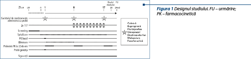 Figura 1 Designul studiului. FU – urmărire;  PK – farmacocinetică
