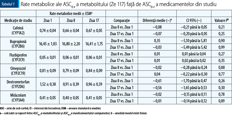 Tabel 1. Rate metabolice ale ASC0‑t a metabolitului (Ze 117) faţă de ASC0‑t a medicamentelor din studiu
