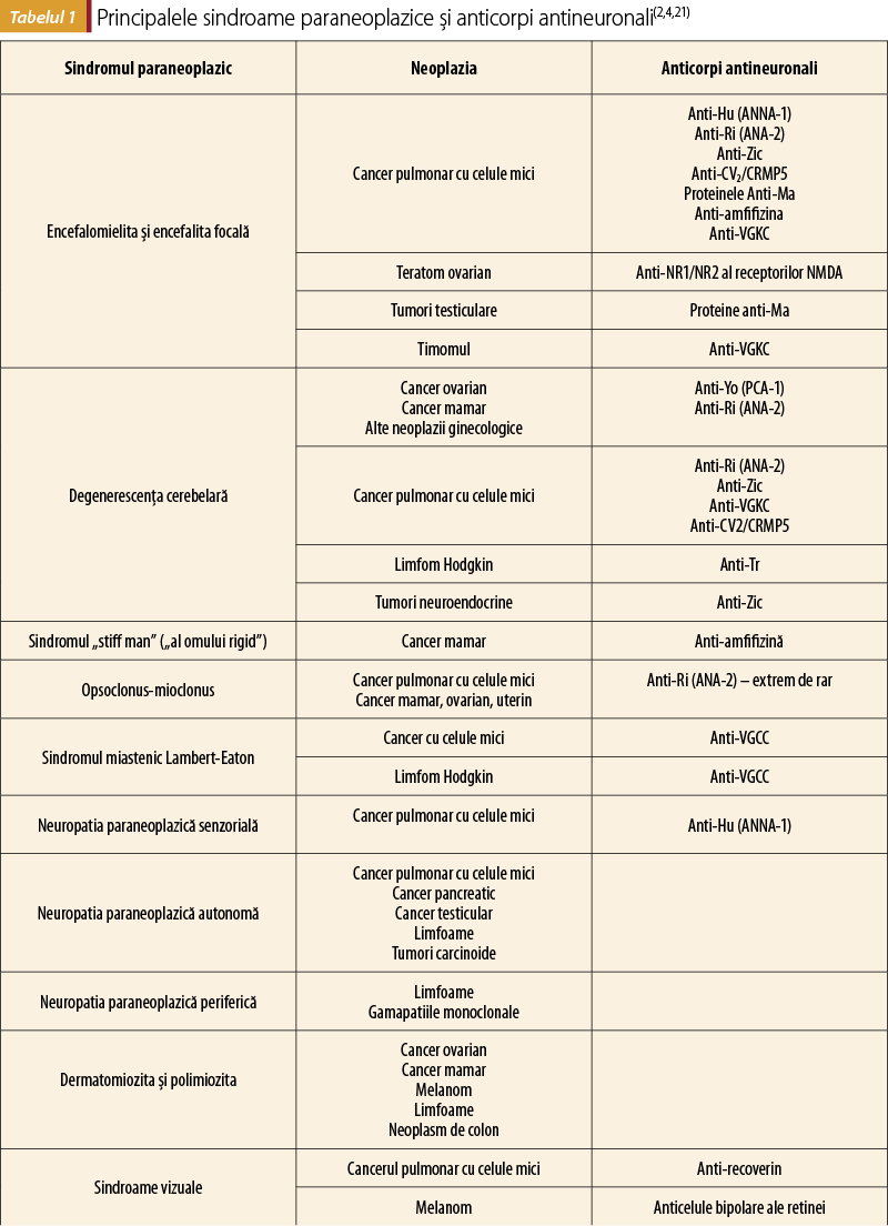 Tabelul 1. Principalele sindroame paraneoplazice şi anticorpi antineuronali(2,4,21)