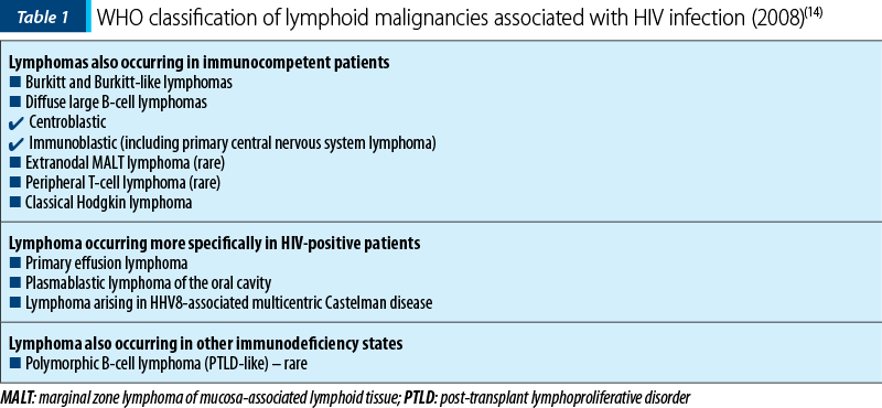 Table 1. WHO classification of lymphoid malignancies associated with HIV infection (2008)(14)