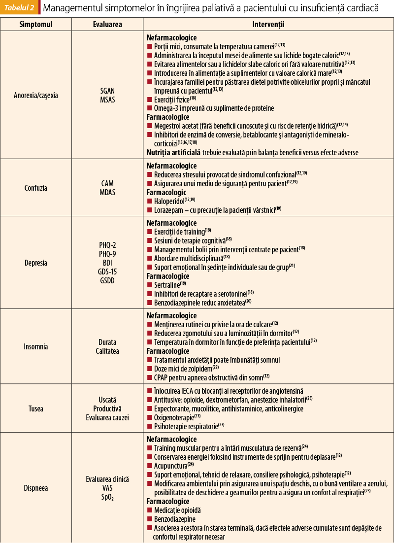 Tabelul 2. Managementul simptomelor în îngrijirea paliativă a pacientului cu insuficienţă cardiacă