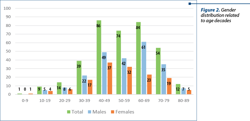 Figure 2. Gender distribution related  to age decades
