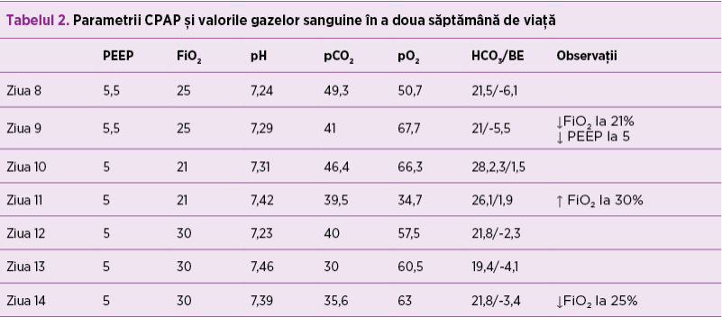 Tabelul 2. Parametrii CPAP şi valorile gazelor sanguine în a doua săptămână de viaţă