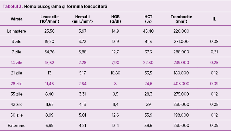 Tabelul 3. Hemoleucograma şi formula leucocitară 