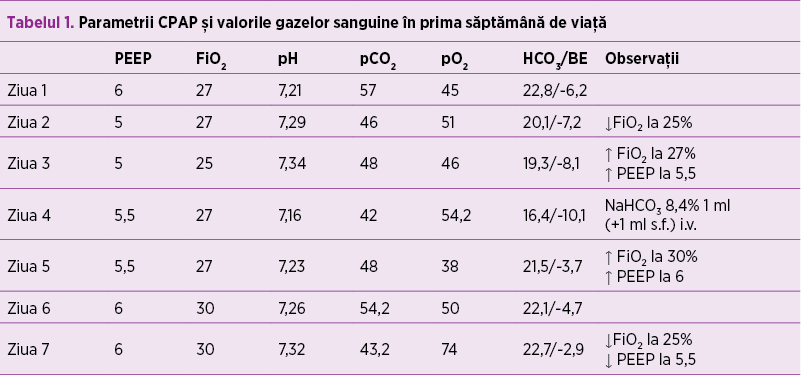 Tabelul 1. Parametrii CPAP şi valorile gazelor sanguine în prima săptămână de viaţă