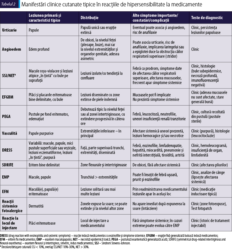 Tabelul 2. Manifestări clinice cutanate tipice în reacţiile de hipersensibilitate la medicamente