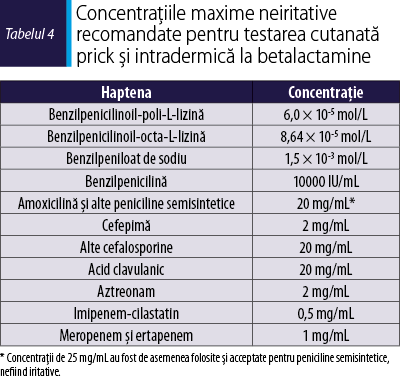 Tabelul 4. Concentraţiile maxime neiritative recomandate pentru testarea cutanată prick şi intradermică la betalactamine