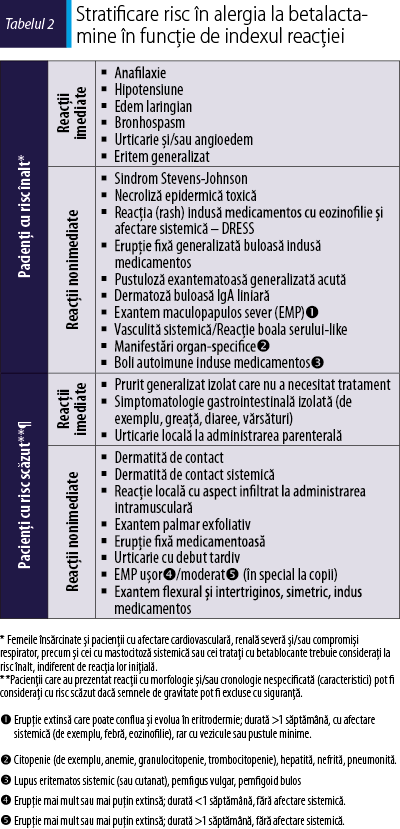 Tabelul 2. Stratificare risc în alergia la betalacta­mine în funcţie de indexul reacţiei