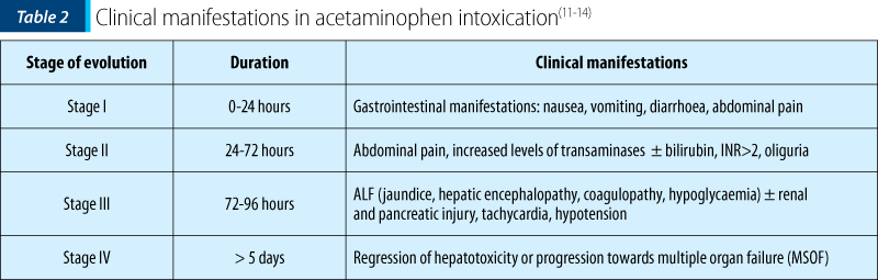 Table 2 Clinical manifestations in acetaminophen intoxication(11-14)