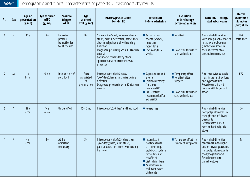 Table 1 - part 1 Demographic and clinical characteristics of patients. Ultrasonography results 