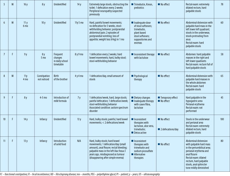 Table 1 - part 2 Demographic and clinical characteristics of patients. Ultrasonography results 