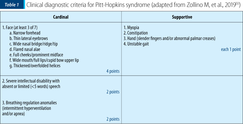 Clinical diagnostic criteria for Pitt-Hopkins syndrome (adapted from Zollino M, et al., 2019(9))