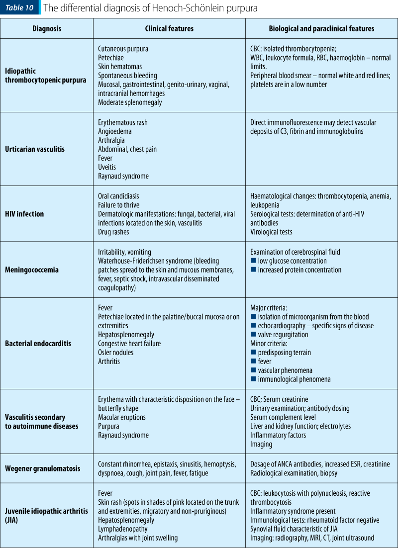 Table 10 The differential diagnosis of Henoch-Schönlein purpura