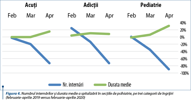 Figura 4. Figura 4. Numărul internărilor şi durata medie a spitalizării în secţiile de psihiatrie, pe trei categorii de îngrijiri (februarie‑aprilie 2019 versus februarie-aprilie 2020)