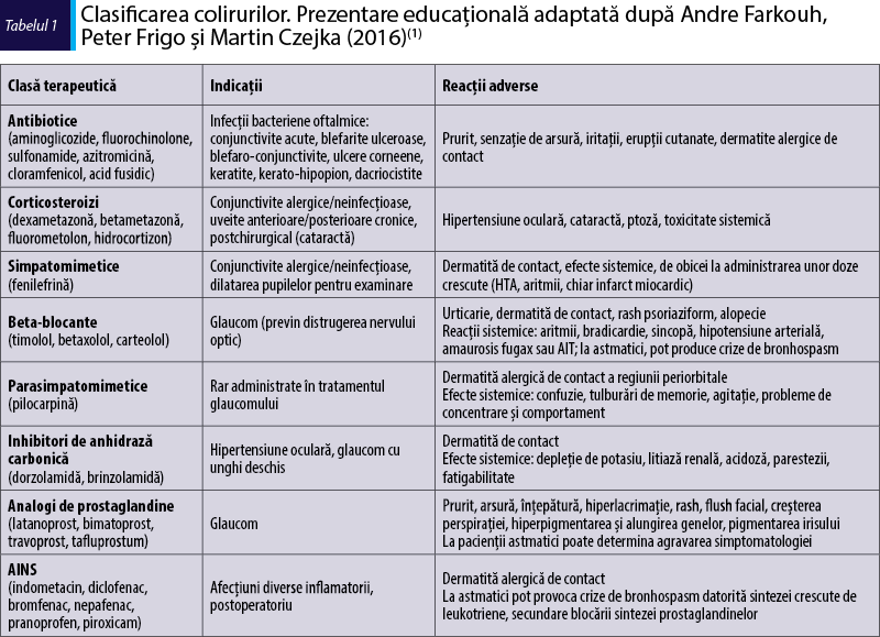 Tabelul 1. Clasificarea colirurilor. Prezentare educaţională adaptată după Andre Farkouh, Peter Frigo şi Martin Czejka (2016)(1)