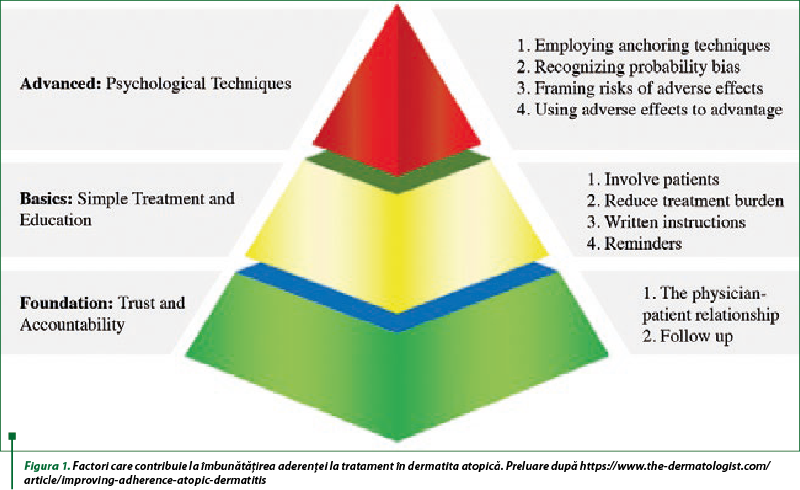 Figura 1. Factori care contribuie la îmbunătăţirea aderenţei la tratament în dermatita atopică. Preluare după https://www.the-dermatologist.com/article/improving-adherence-atopic-dermatitis