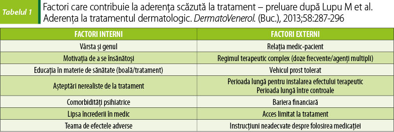 Tabelul 1. Factori care contribuie la aderenţa scăzută la tratament – preluare după Lupu M et al. Aderenţa la tratamentul dermatologic. DermatoVenerol. (Buc.), 2013;58:287-296