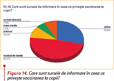 Figura 14. Care sunt sursele de informare în ceea ce priveşte vaccinarea la copii?
