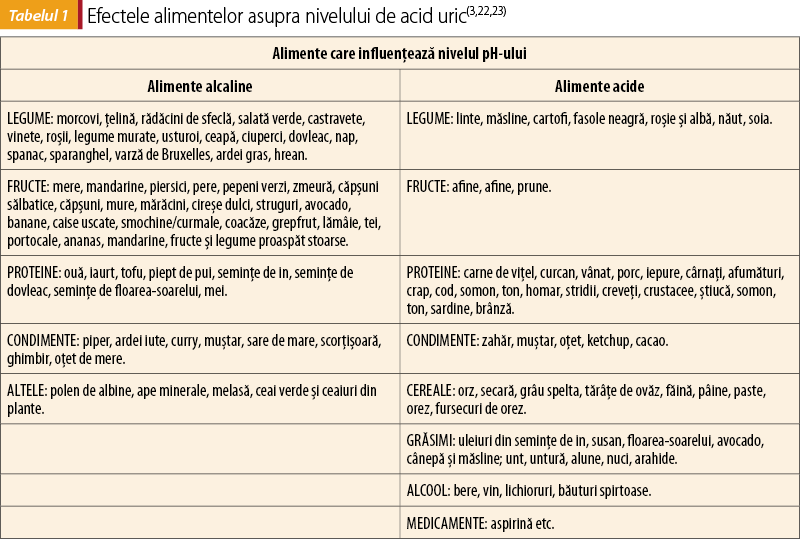 Tabelul 1 Efectele alimentelor asupra nivelului de acid uric(3,22,23)