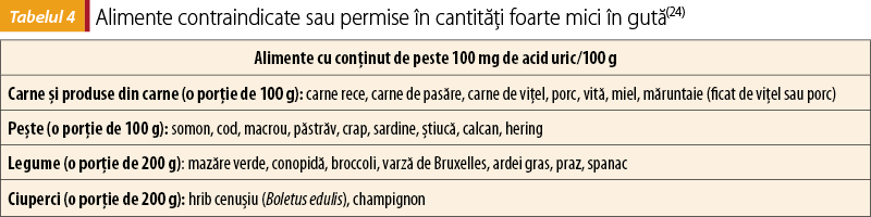 Tabelul 4 Alimente contraindicate sau permise în cantităţi foarte mici în gută(24)