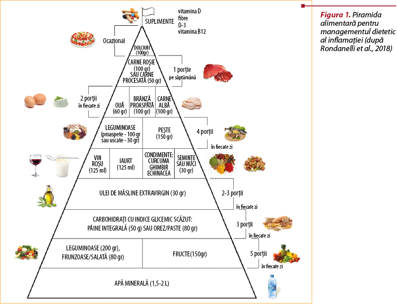 Figura 1. Piramida alimentară pentru managementul dietetic al inflamaţiei (după Rondanelli et al., 2018)