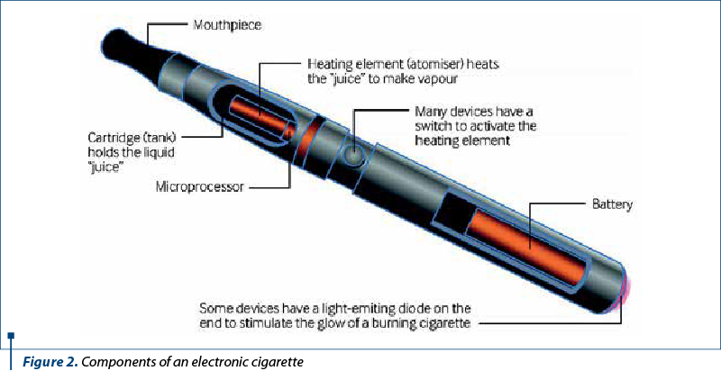 Figure 2. Components of an electronic cigarette