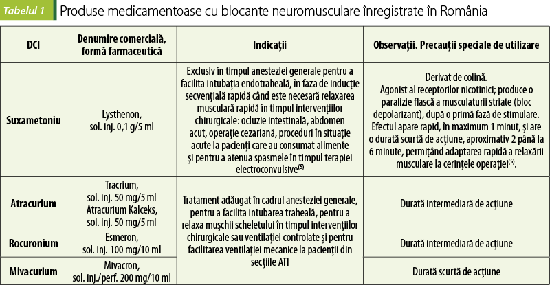 Tabelul 1 Produse medicamentoase cu blocante neuromusculare înregistrate în România