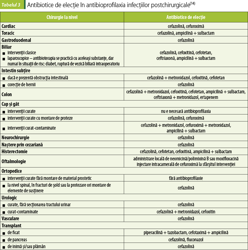 Tabelul 3 Antibiotice de elecţie în antibioprofilaxia infecţiilor postchirurgicale(14)