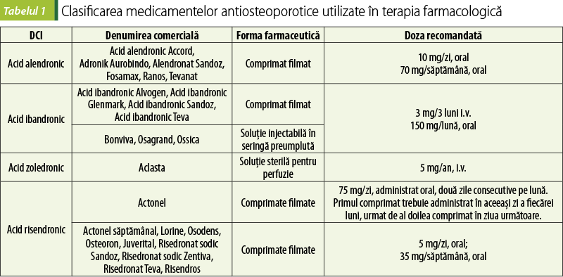 Tabelul 1 Clasificarea medicamentelor antiosteoporotice utilizate în terapia farmacologică