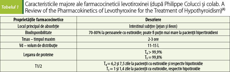 Tabelul 1 Caracteristicile majore ale farmacocineticii levotiroxinei (după Philippe Colucci şi colab. A Review of the Pharmacokinetics of Levothyroxine for the Treatment of Hypothyroidism)(4)
