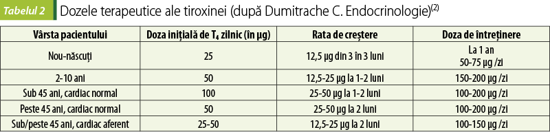 Tabelul 2 Dozele terapeutice ale tiroxinei (după Dumitrache C. Endocrinologie)(2)