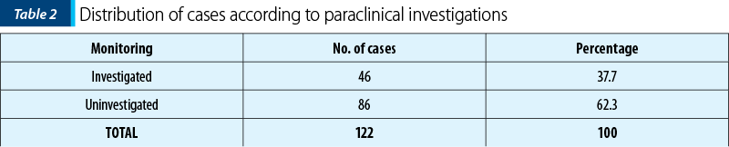 Distribution of cases according to paraclinical investigations