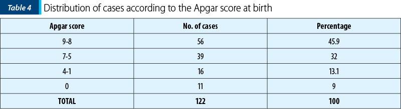 Table 4. Distribution of cases according to the Apgar score at birth