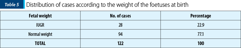 Distribution of cases according to the weight of the foetuses at birth
