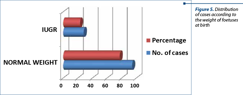 Figure 5. Distribution of cases according to the weight of foetuses at birth