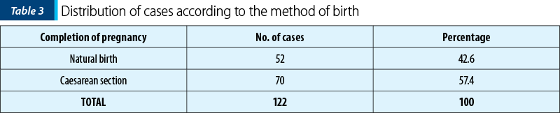 Table 3. Distribution of cases according to the method of birth