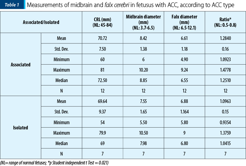Table 1. Measurements of midbrain and falx cerebri in fetusus with ACC, according to ACC type