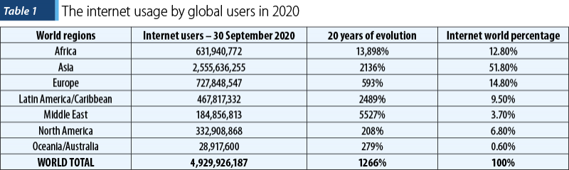 Table 1 The internet usage by global users in 2020
