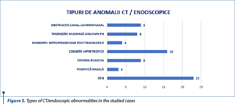 Figure 5. Types of CT/endoscopic abnormalities in the studied cases