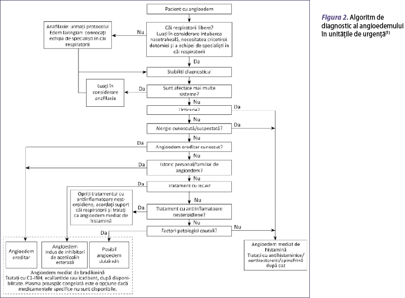 Figura 2. Algoritm de diagnostic al angioedemului în unităţile de urgenţă(1)
