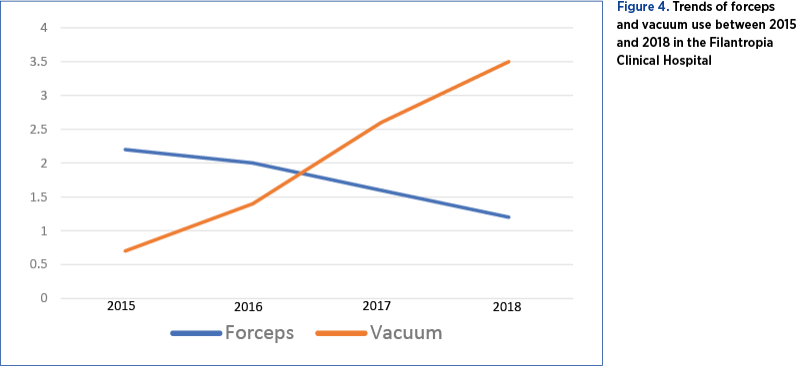 Figure 4. Trends of forceps and vacuum use between 2015 and 2018 in the Filantropia Clinical Hospital
